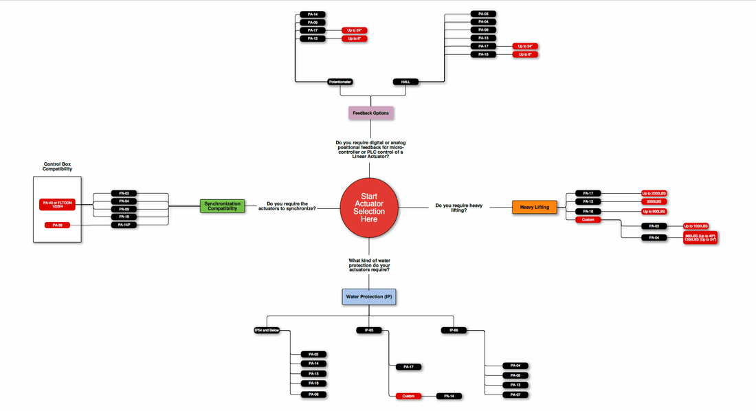 Flowchart For Actuator Selection