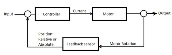 Guide to Control Systems for Electric Linear Actuators – Progressive ...